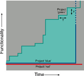 Figure 3: Different approaches to software project implementation